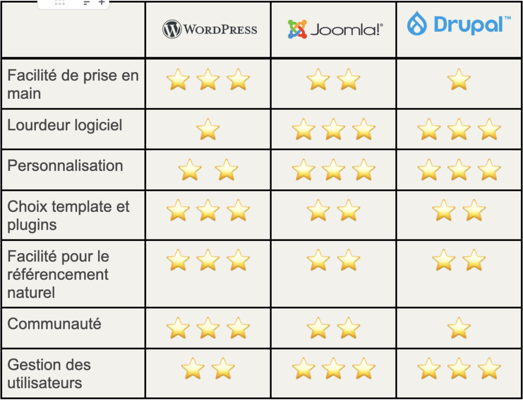 Comparatif CMS WordPress Joomla et Drupal 2023